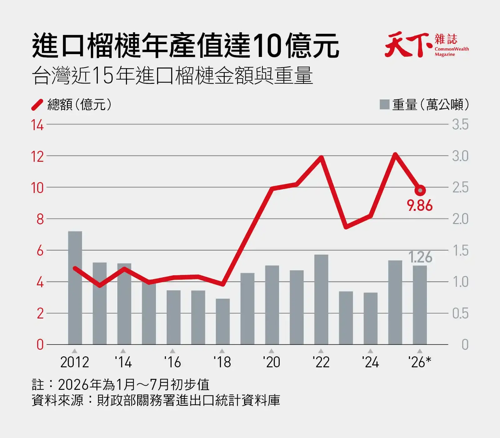 2012-26年進口榴槤產值與重量,2026年截至7月已近十億元