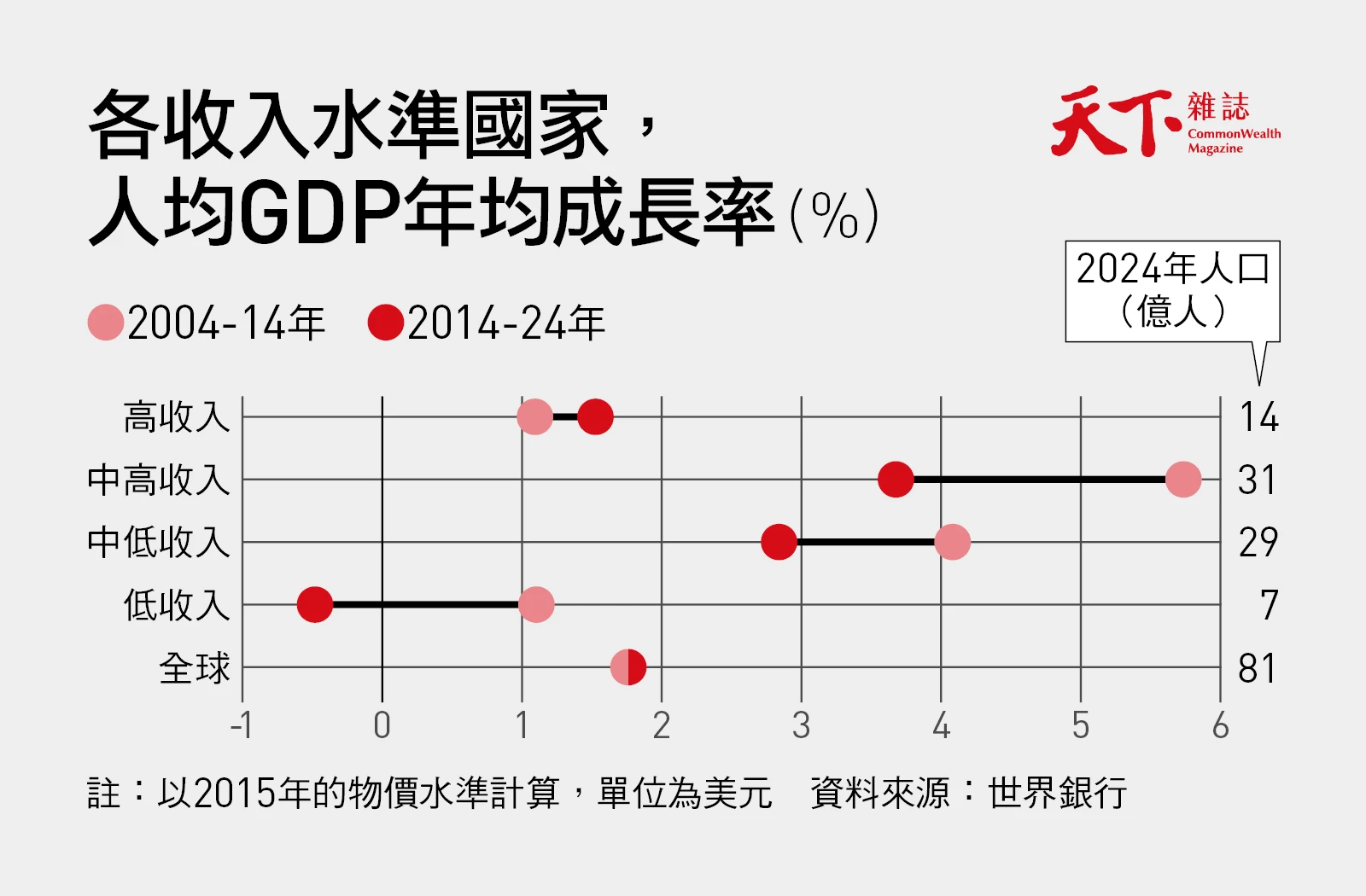 各國人均GDP成長率