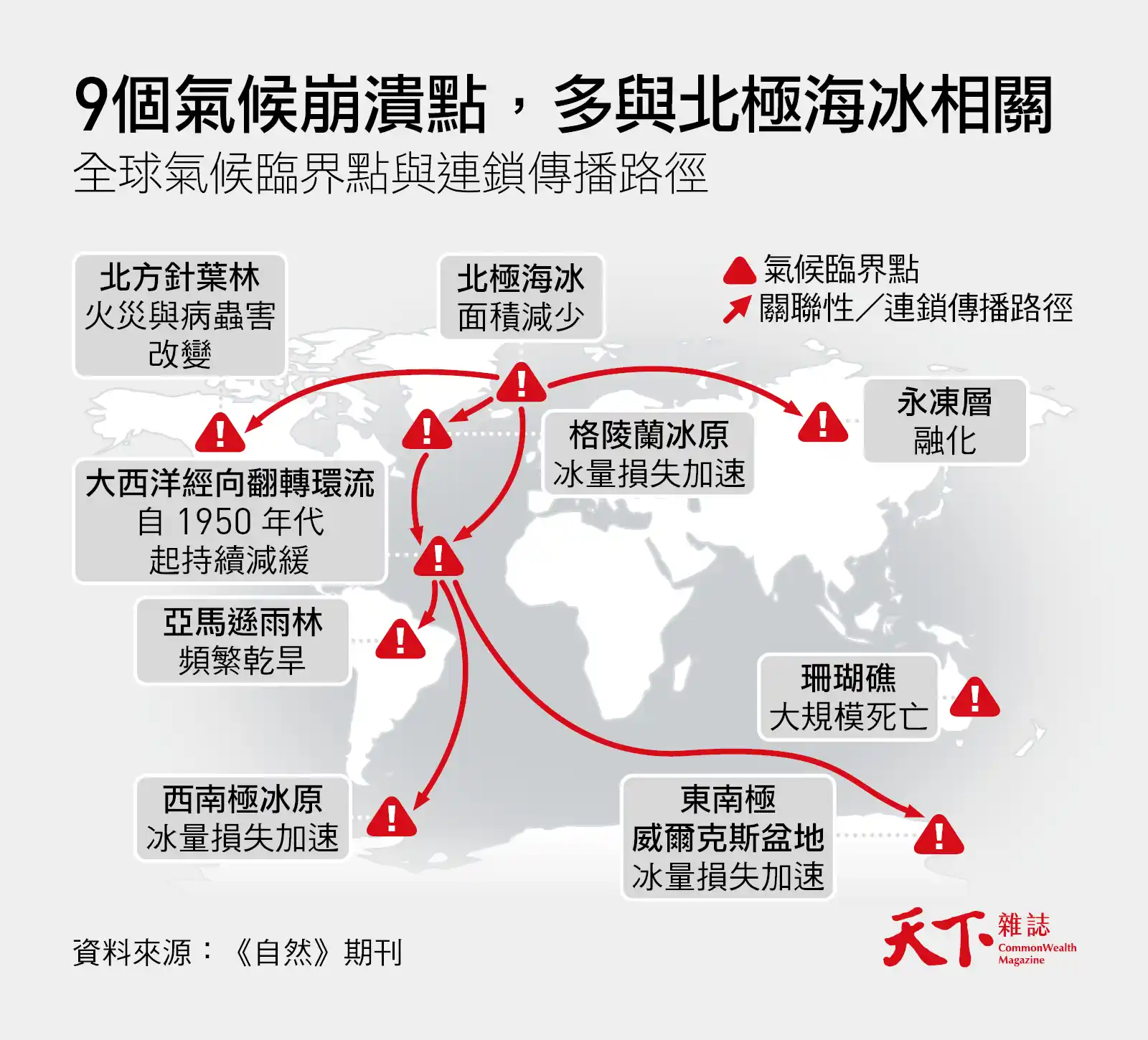 氣候崩潰點-北極海冰融化-全球暖化-極端氣候