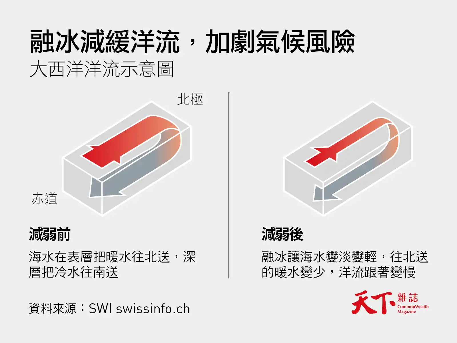 大西洋洋流-北極融冰