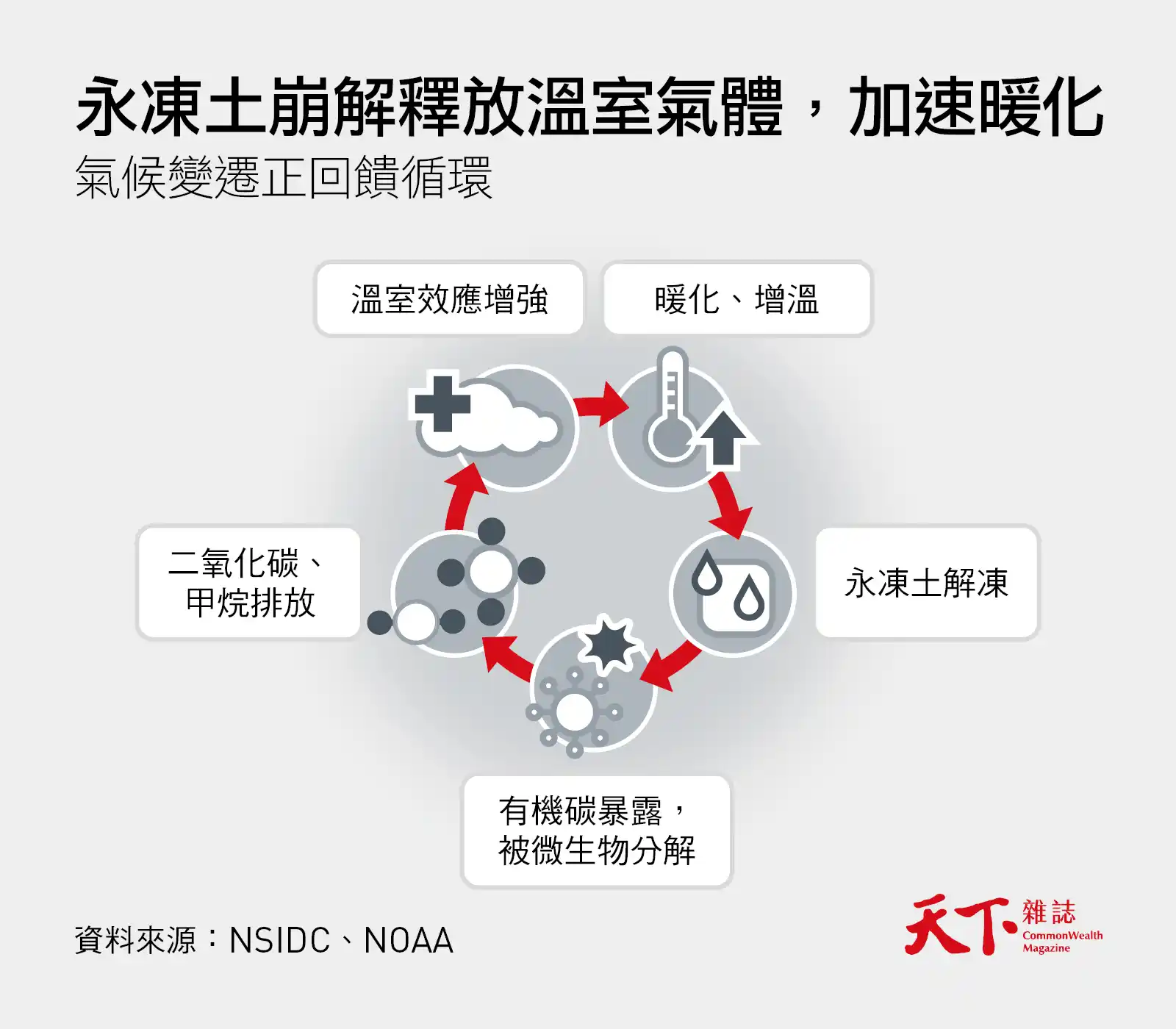 永凍土-甲烷-正回饋-氣候變遷
