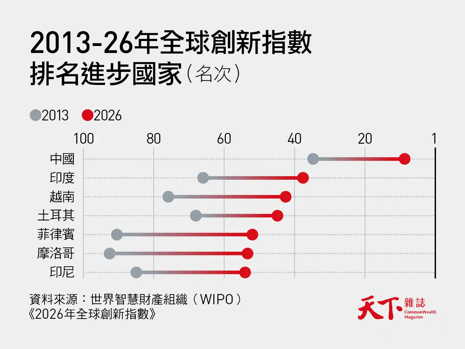 世界創新指數排名