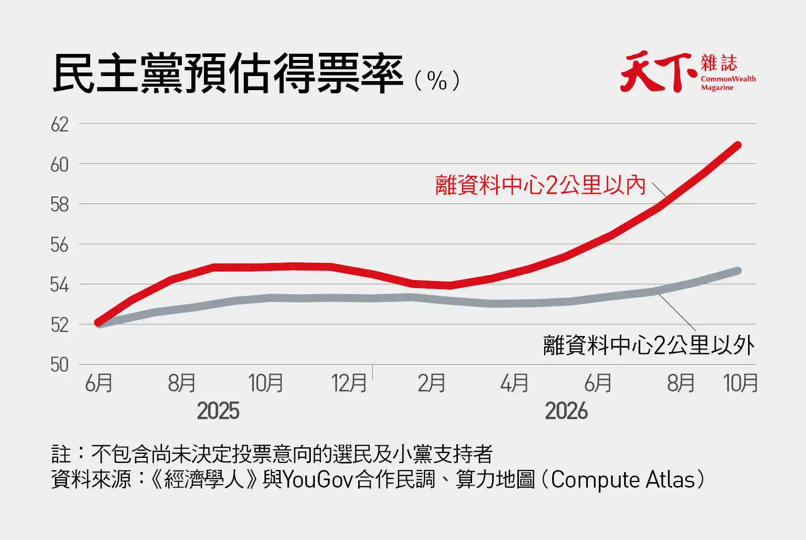 資料中心2公里內,民主黨得票率高