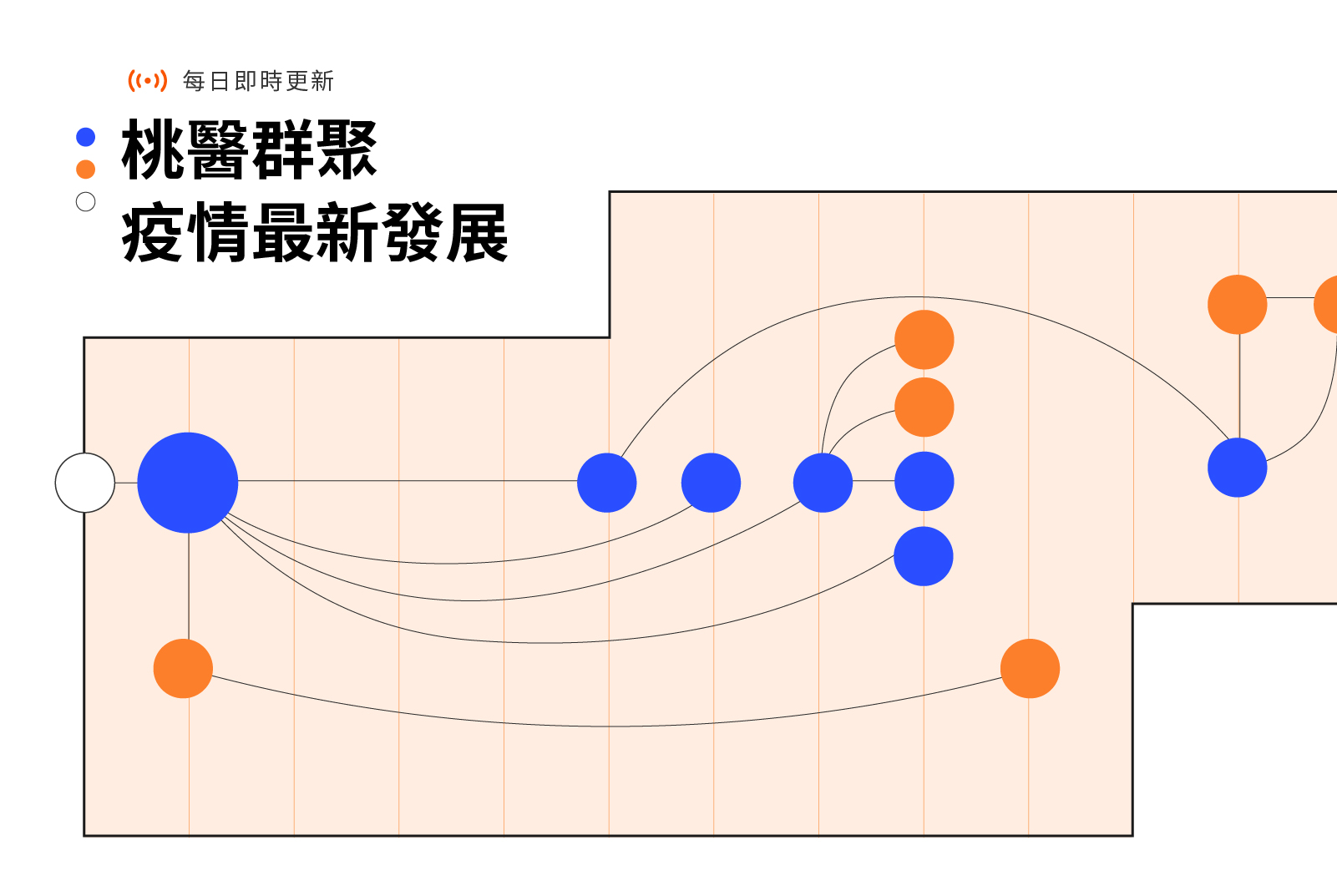 即時更新》桃醫群聚最新發展：深度解析、病例關係一次看