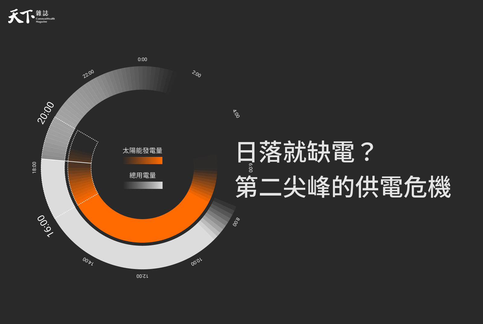 日落就缺電？ 第二尖峰的供電危機